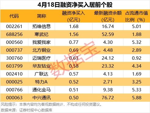 6月5日41股杠杆资金加仓超5000万元