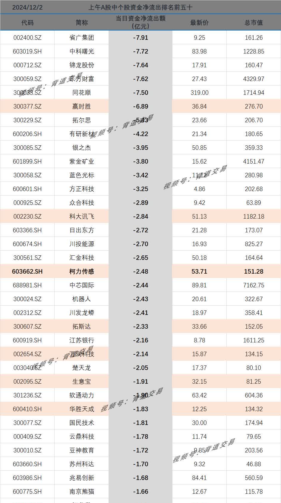 剑桥科技换手率26.54%，沪股通龙虎榜上净买入6493.63万元