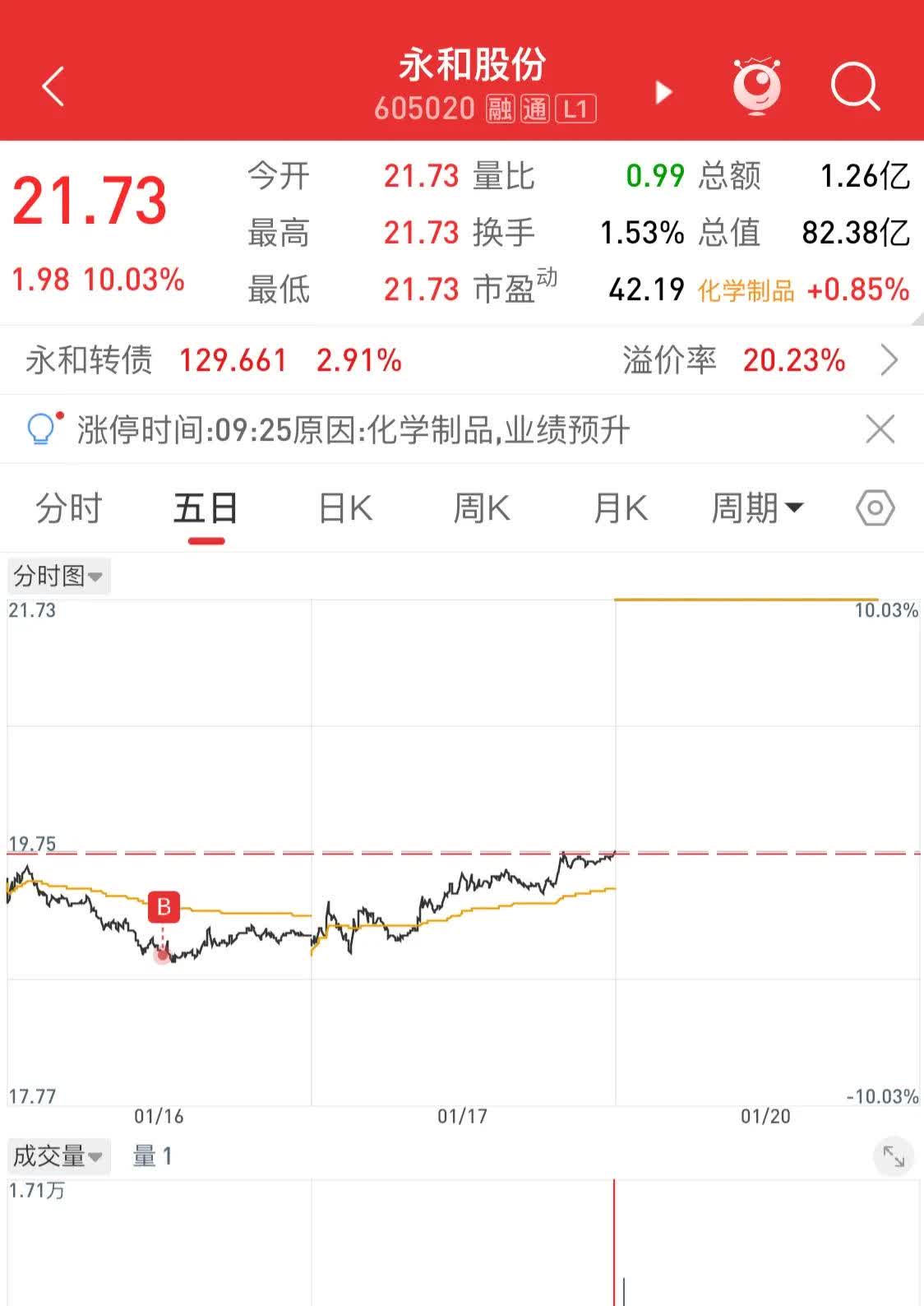 剑桥科技换手率26.54%，沪股通龙虎榜上净买入6493.63万元