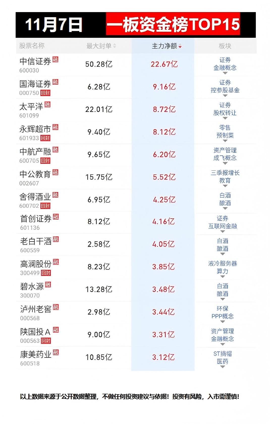 今创集团涨停,沪股通龙虎榜上净卖出987.84万元