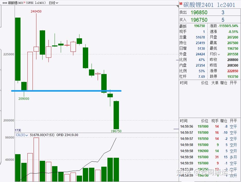 碳酸锂这次真的见底了吗？