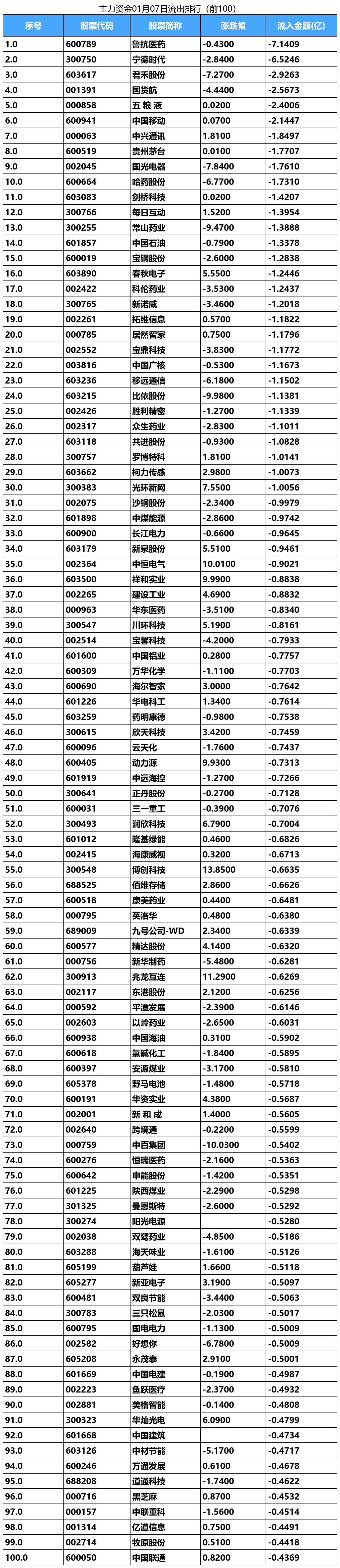 主力资金 | 尾盘，主力资金出逃这些股！