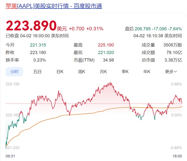 特朗普，突发！美股飙升，黄金跳水！