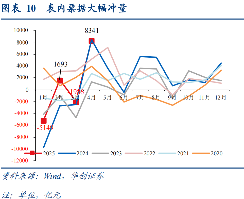 5月金融数据前瞻：政府债券延续较快发行节奏有望支撑社融增长