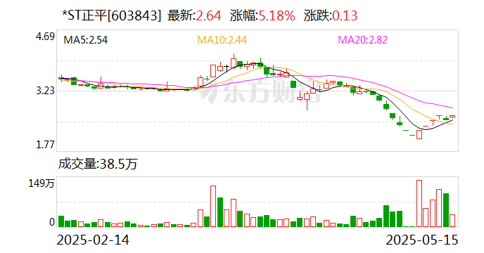 ST百利录得5天4板