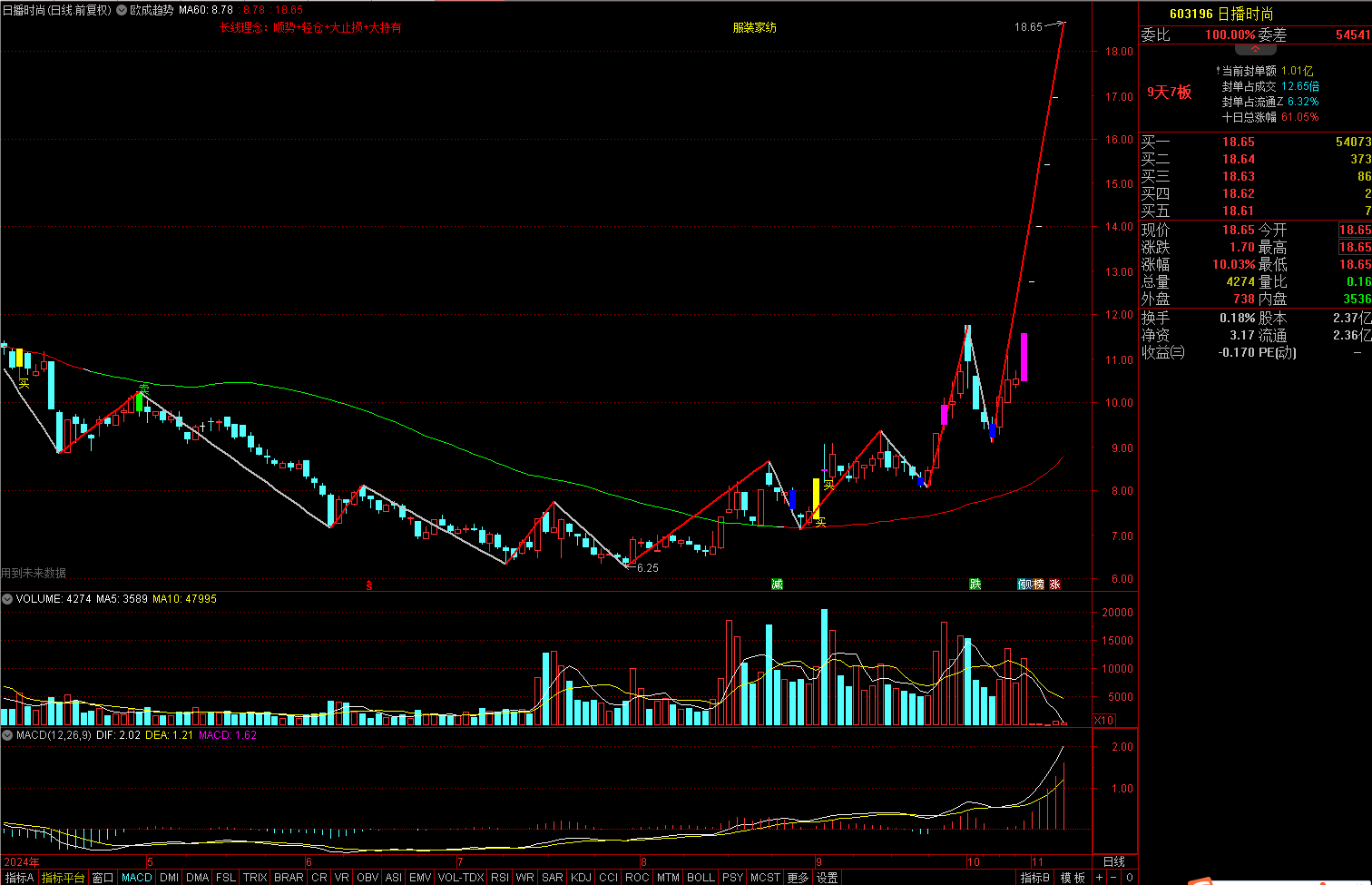 ST联合连收7个涨停板