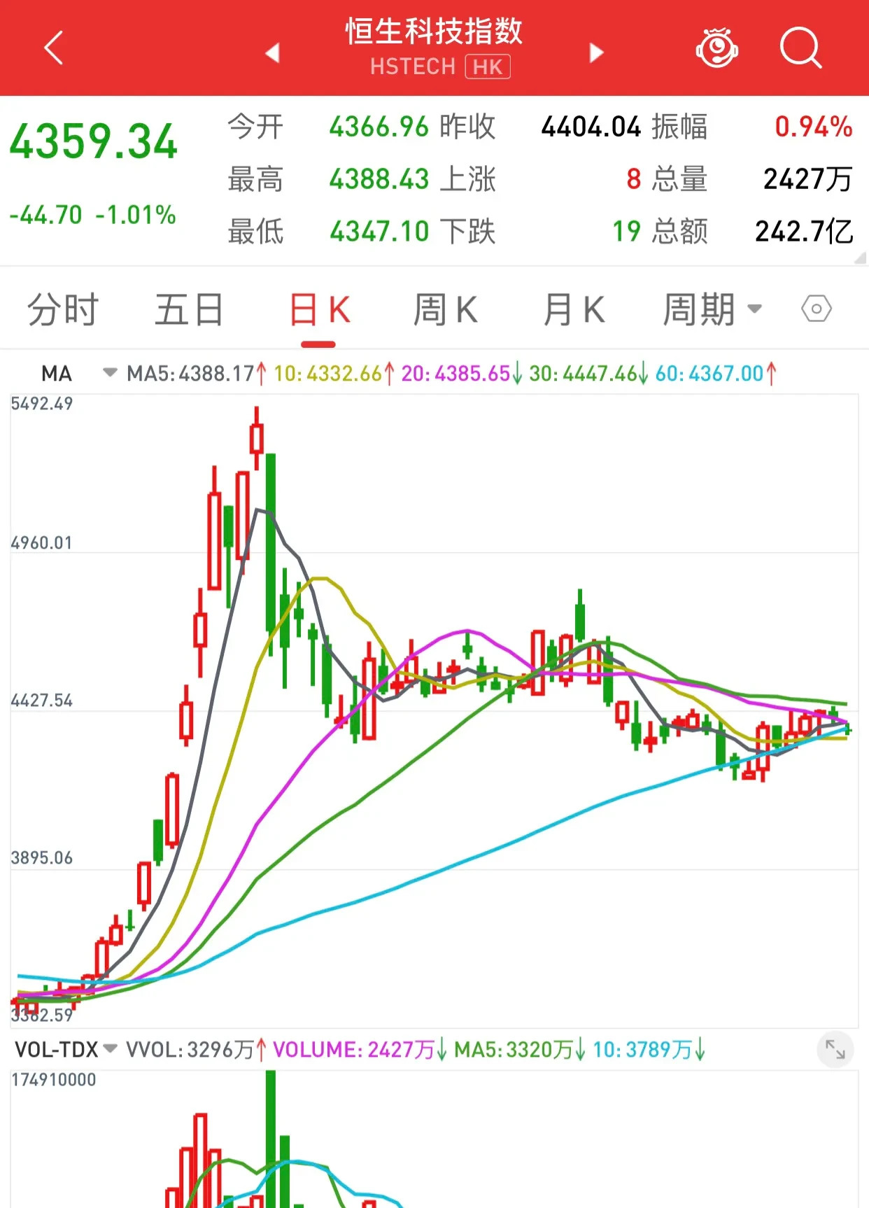 今日850只个股突破五日均线