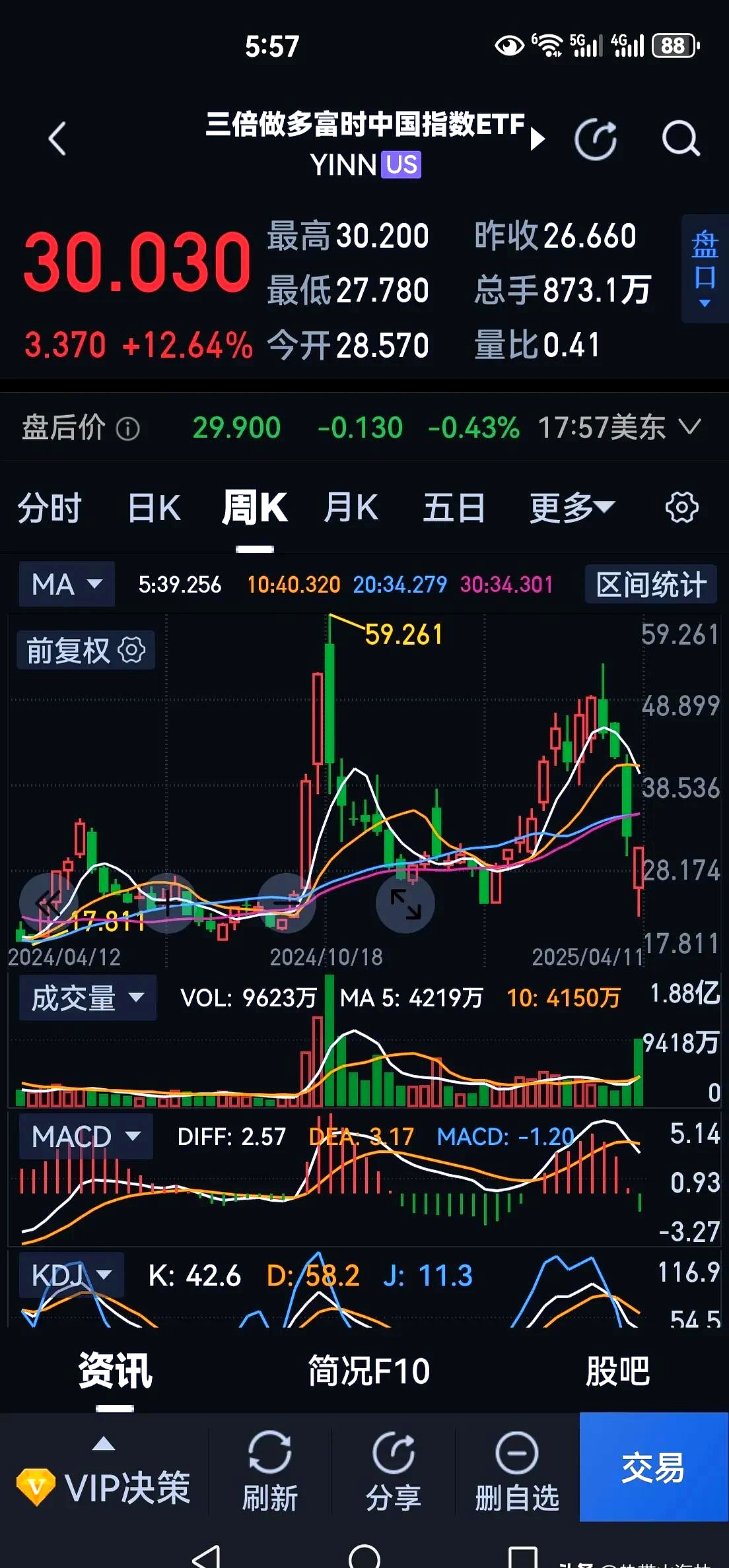 恒生指数ETF今日合计成交额13.20亿元,环比增加39.25%
