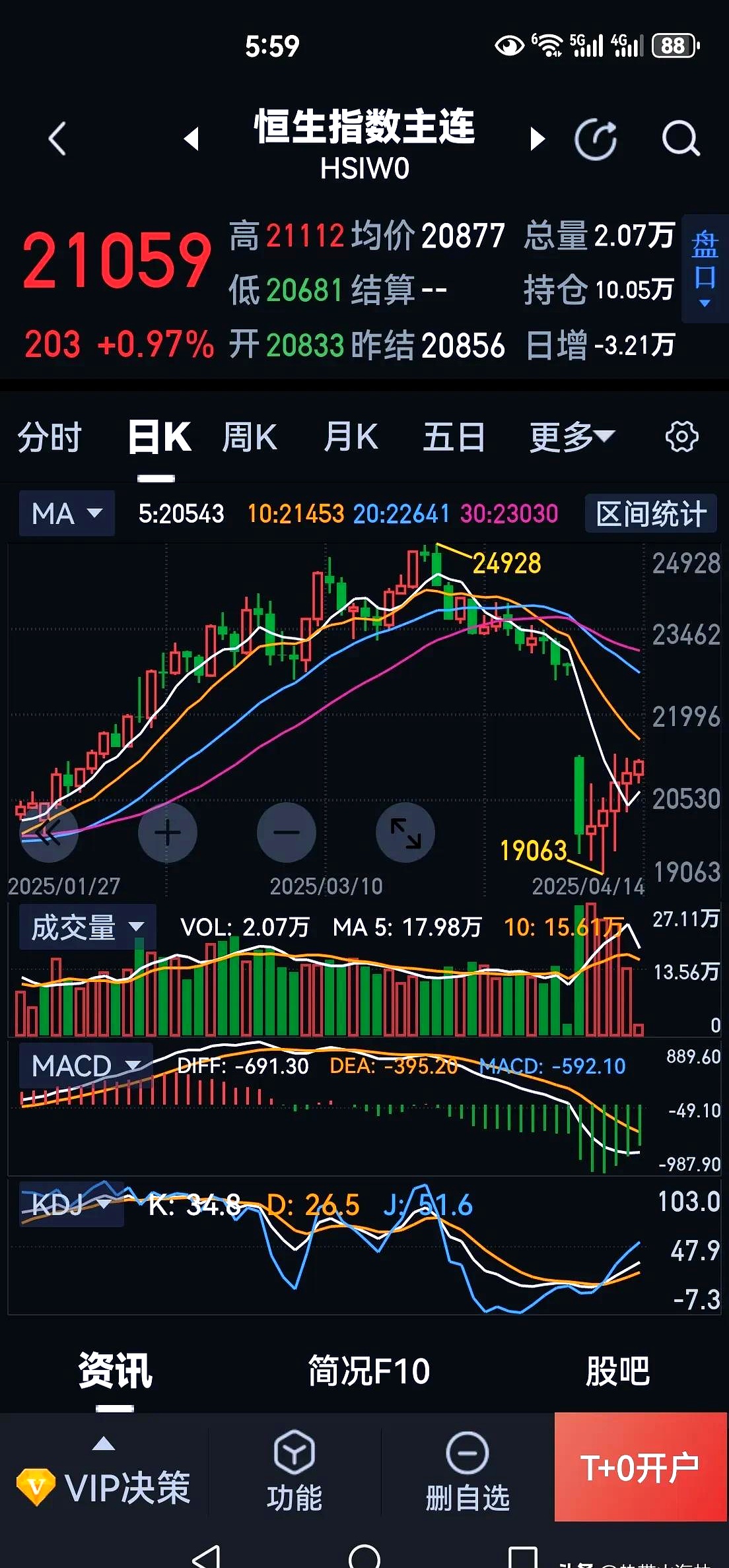 恒生指数ETF今日合计成交额13.20亿元,环比增加39.25%