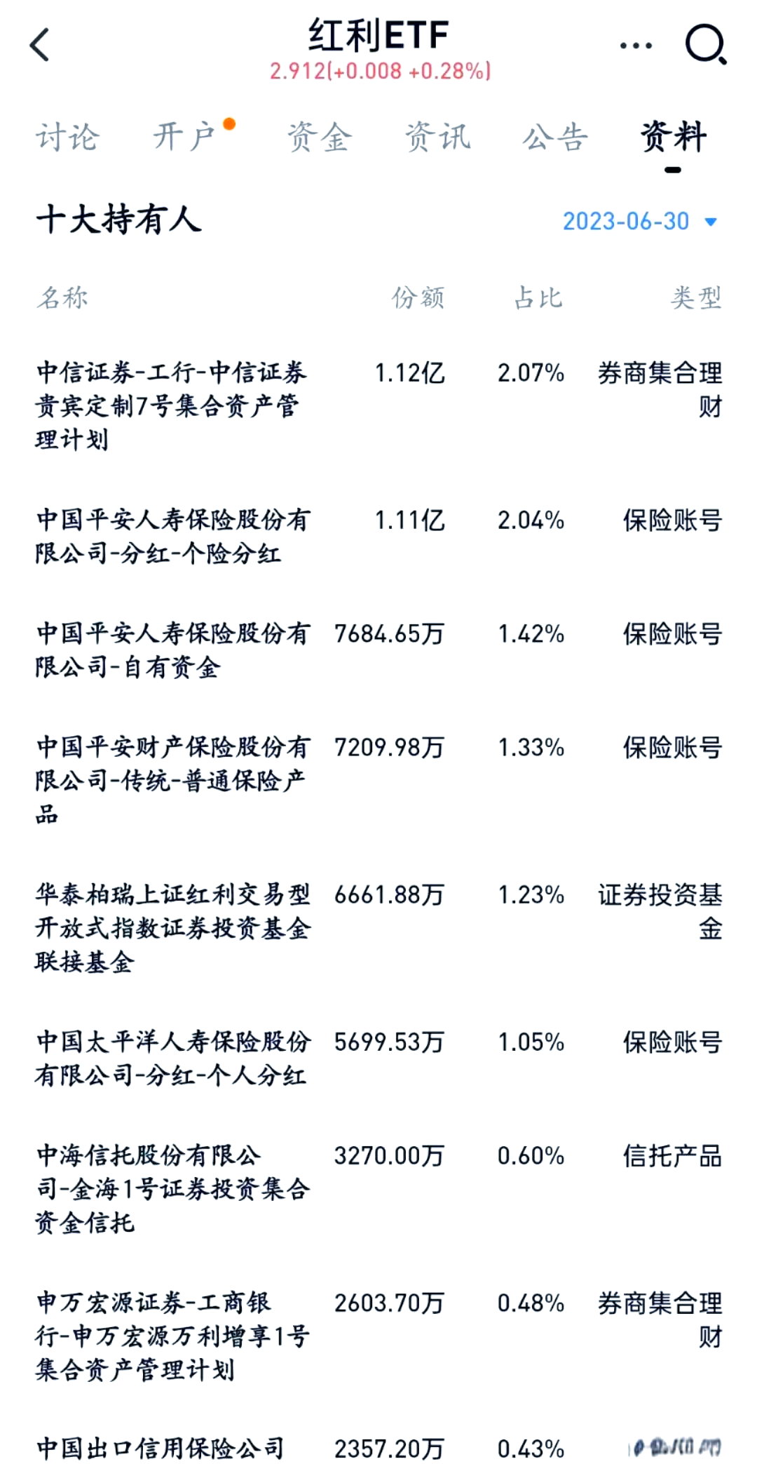 红利国企ETF（510720）官宣第14次分红，分红旺季来临，A股将迎万亿“红包雨”！