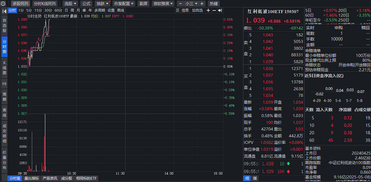 红利国企ETF（510720）官宣第14次分红，分红旺季来临，A股将迎万亿“红包雨”！