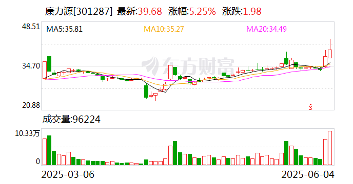 北交所新股N铁发首日上涨262.09% 换手率72.03%