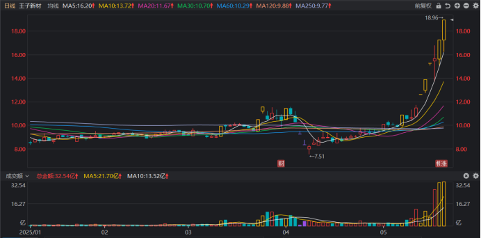 北交所新股N铁发首日上涨262.09% 换手率72.03%
