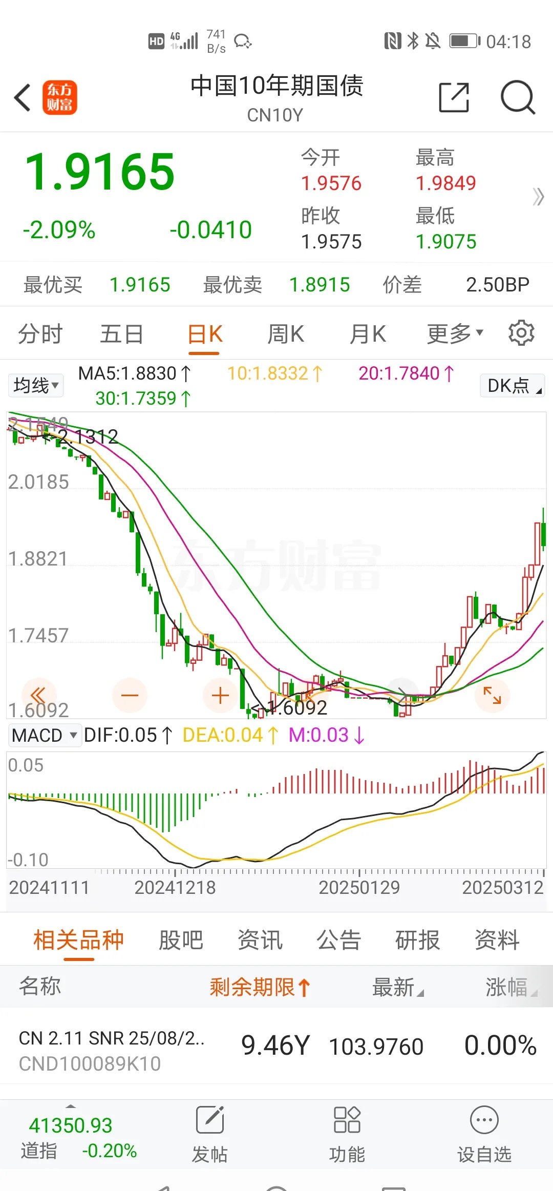 债市收盘|央行净回笼2559亿,10年期国债期货日间波动加剧