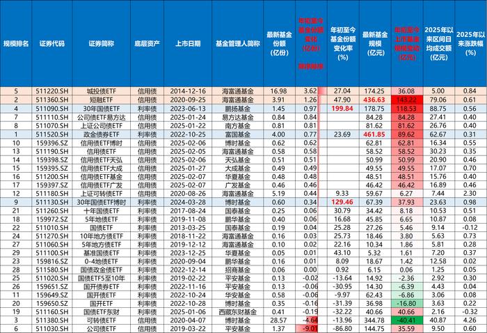3100亿元！创新制度引债券ETF规模爆发