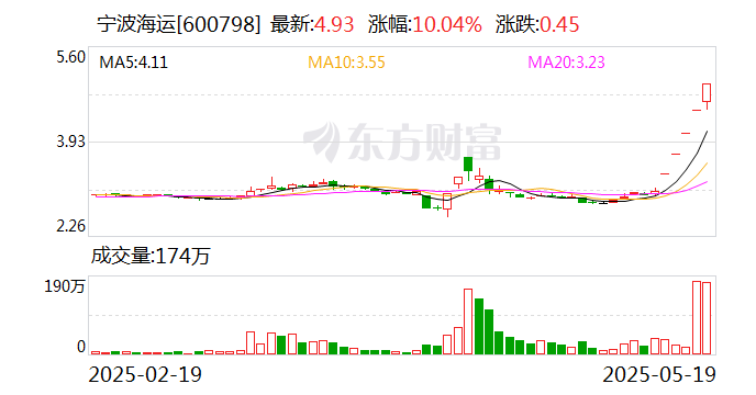 易明医药连收5个涨停板