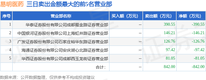 易明医药连收5个涨停板