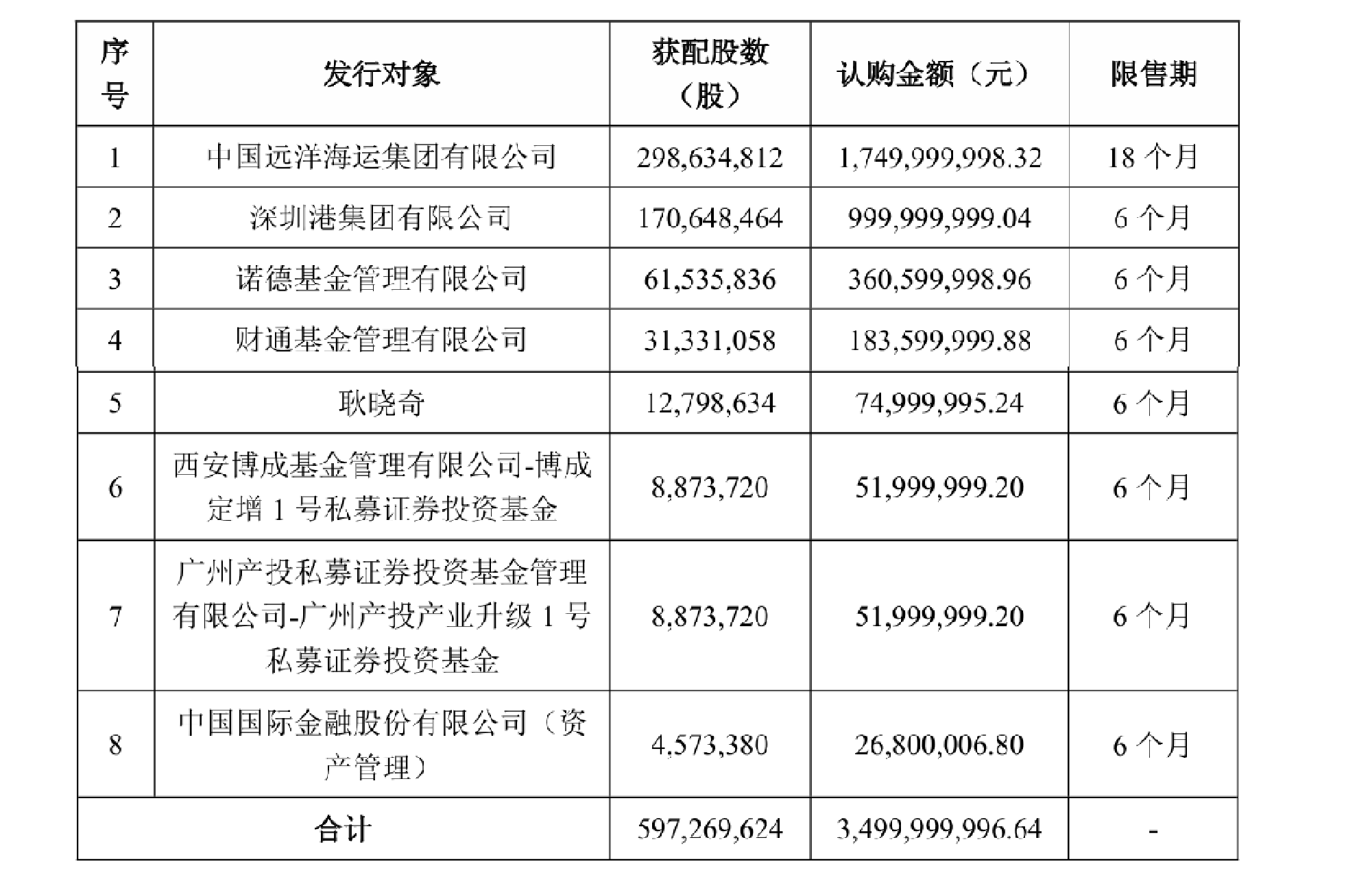 中远海发(02866.HK)6月10日回购500.00万股，耗资509.87万港元
