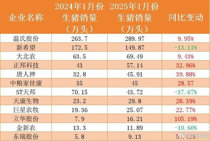 罗牛山(000735.SZ)：5月生猪销售收入约1.00亿元