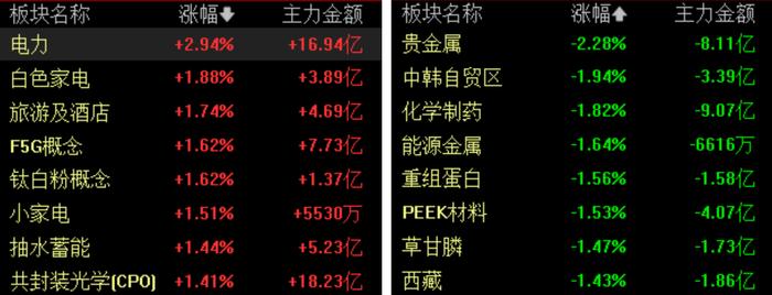 开盘播报：上证指数涨0.07%，创业板指跌0.16%