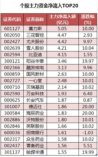 今日71只个股涨停 主要集中在有色金属、汽车等行业