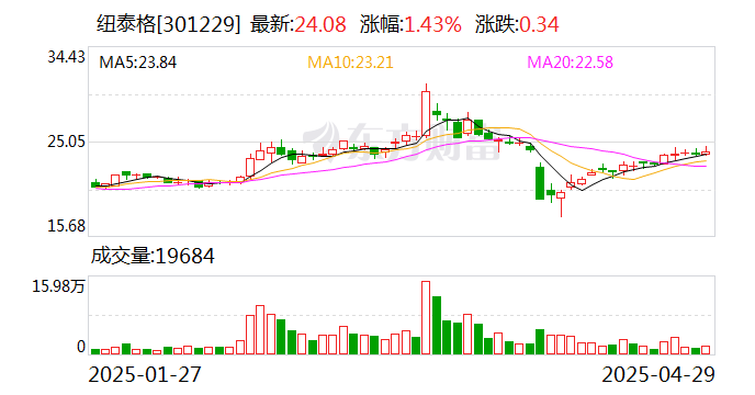 蕾奥规划最新股东户数环比下降6.00% 筹码趋向集中