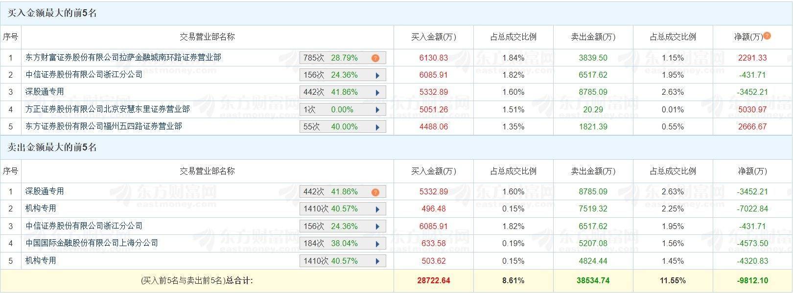 中科磁业换手率52.67%,龙虎榜上机构买入2227.53万元,卖出5200.07万元