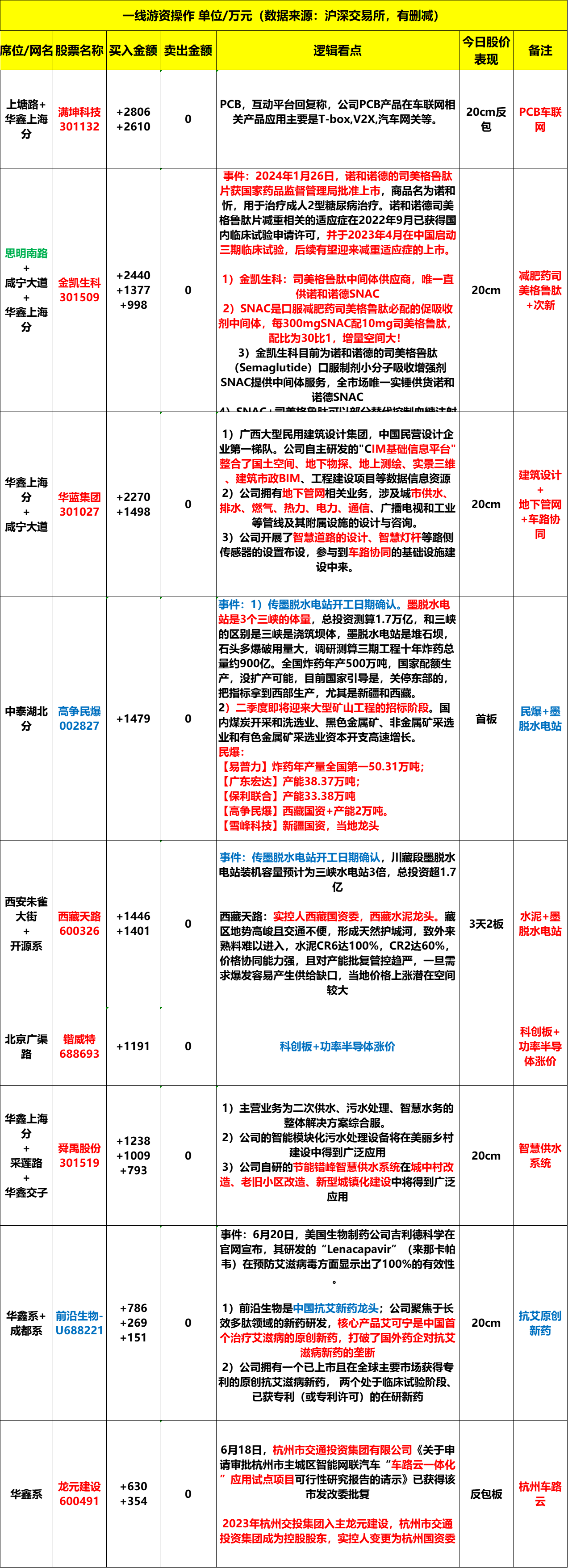 通源石油6月13日龙虎榜数据