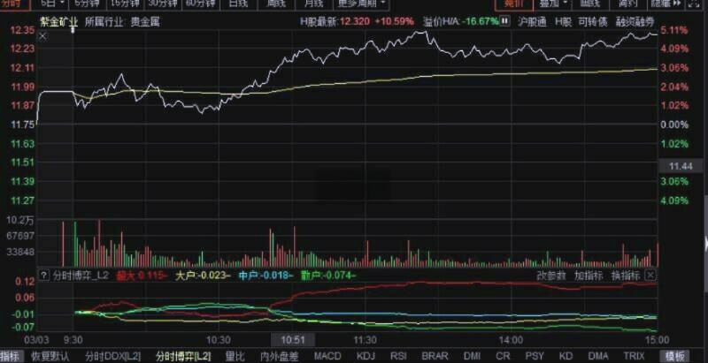 “连续发生多次地震，地下水位急剧上升”，紫金矿业旗下最大铜矿发生淹井！公司股价年内涨近30%，市值超5000亿元