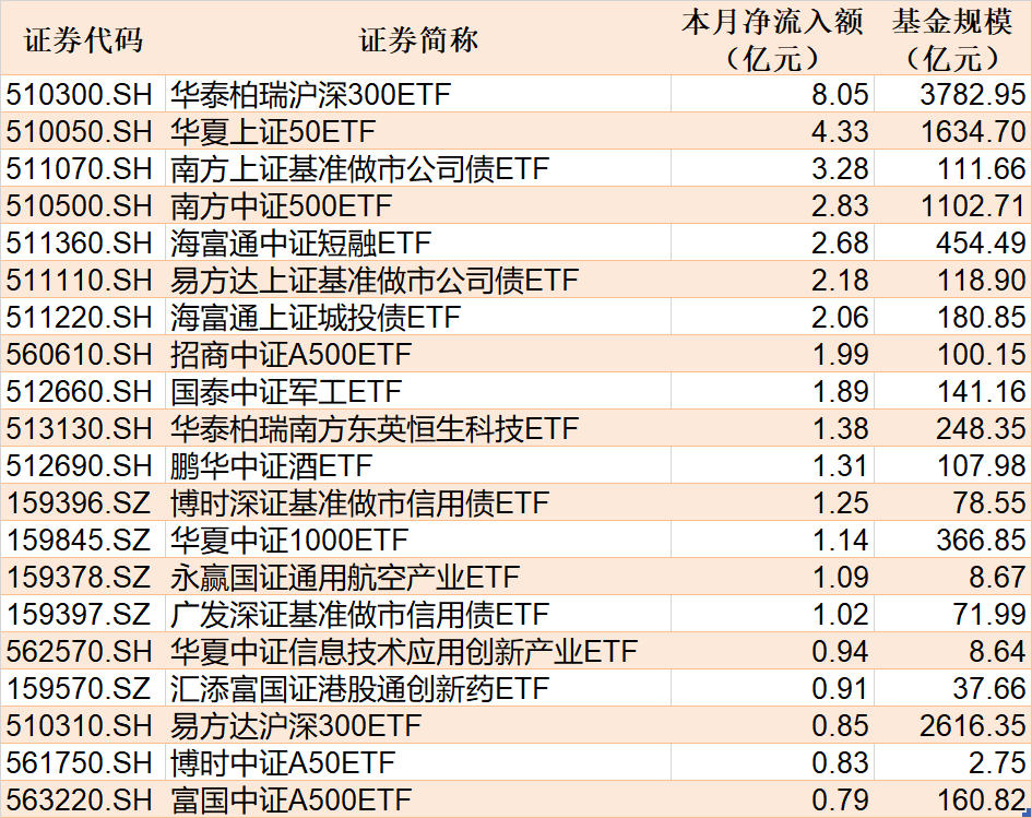 榜单巨变！港股创新药ETF净买入第一