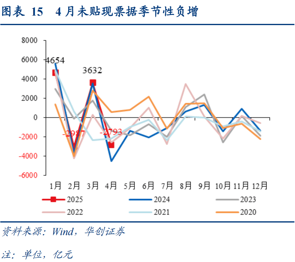 社融多增3.83万亿背后:债券对贷款替代作用明显