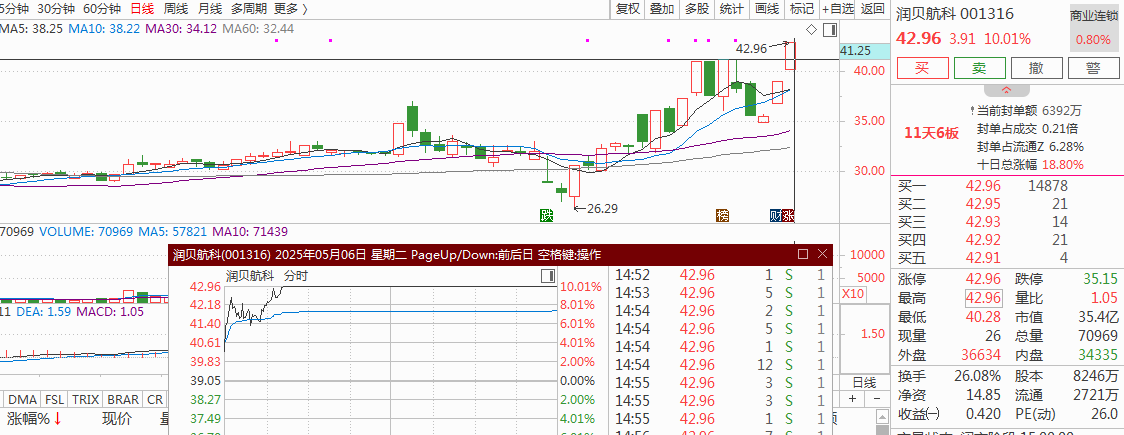 润贝航科龙虎榜数据（6月13日）