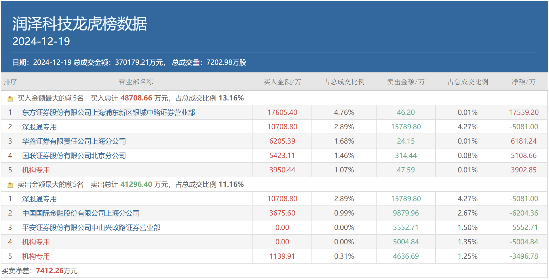 润贝航科龙虎榜数据（6月13日）