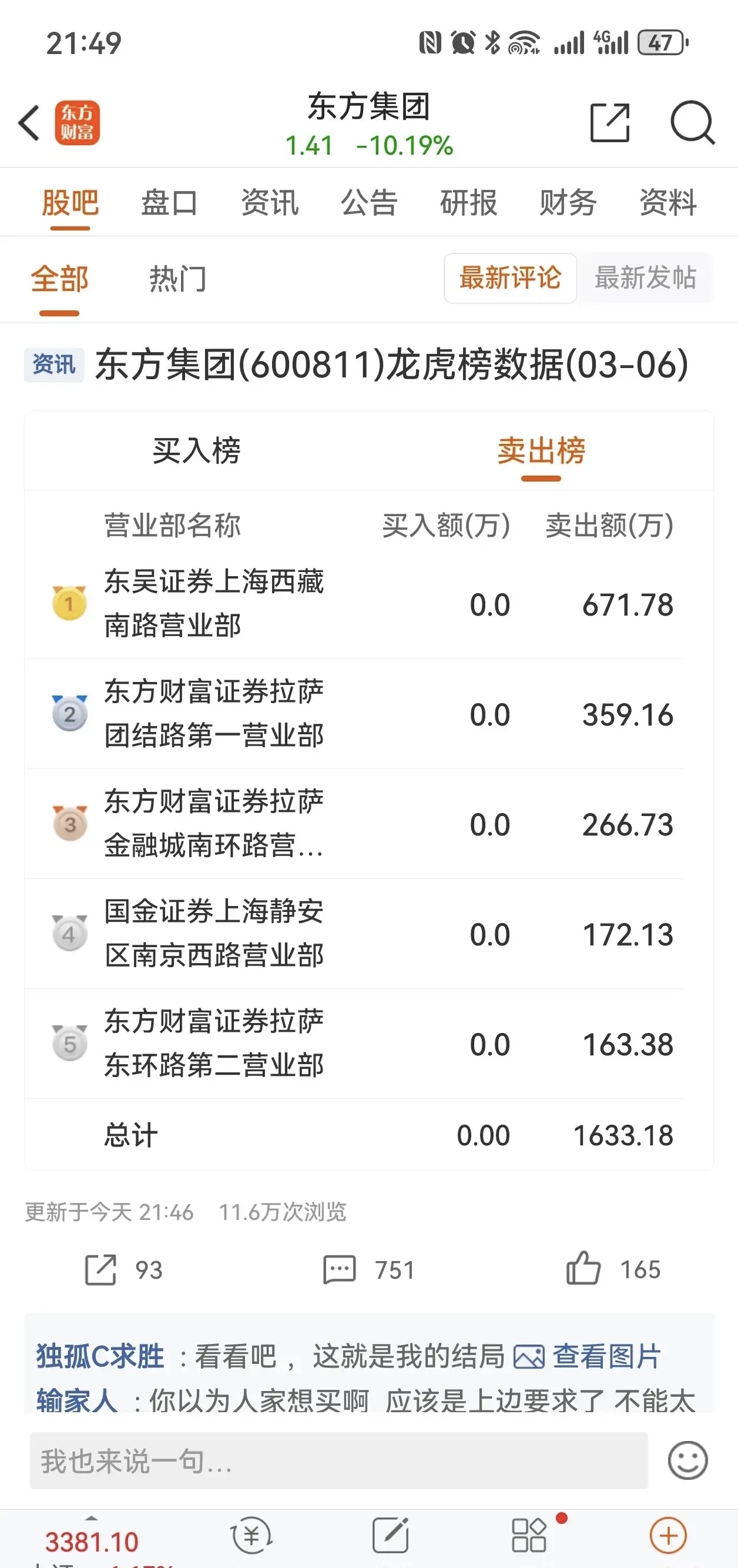 高乐股份跌停,龙虎榜上机构买入2711.87万元,卖出1696.34万元