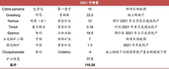 智利铜业委员会上调铜价预期