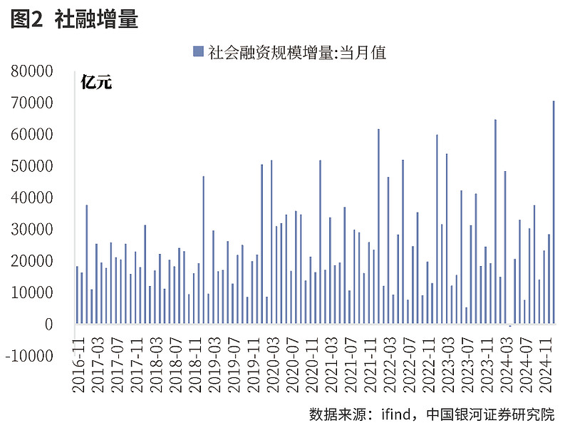 5月新增社融2.29万亿元，M2同比增长7.9%