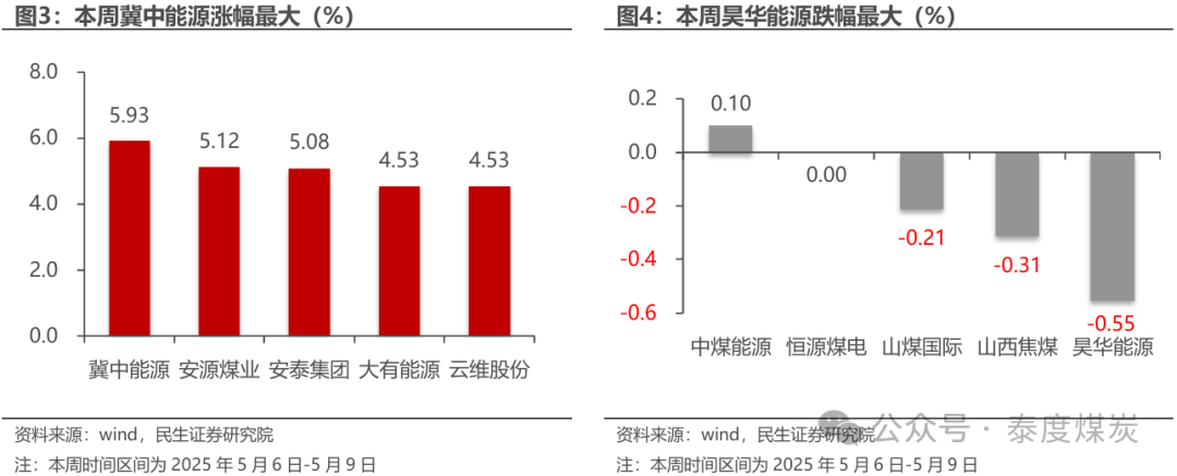 建投能源：随着国内动力煤产能持续释放 煤价有望进一步下行