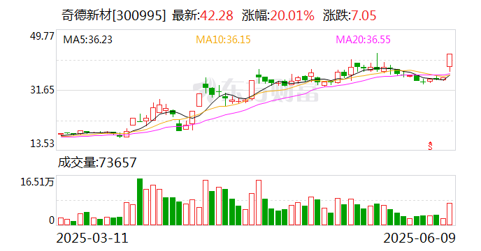 华塑科技：公司目前最新可�搜�的是截至2025年5月30日的股东人数，为9,133人