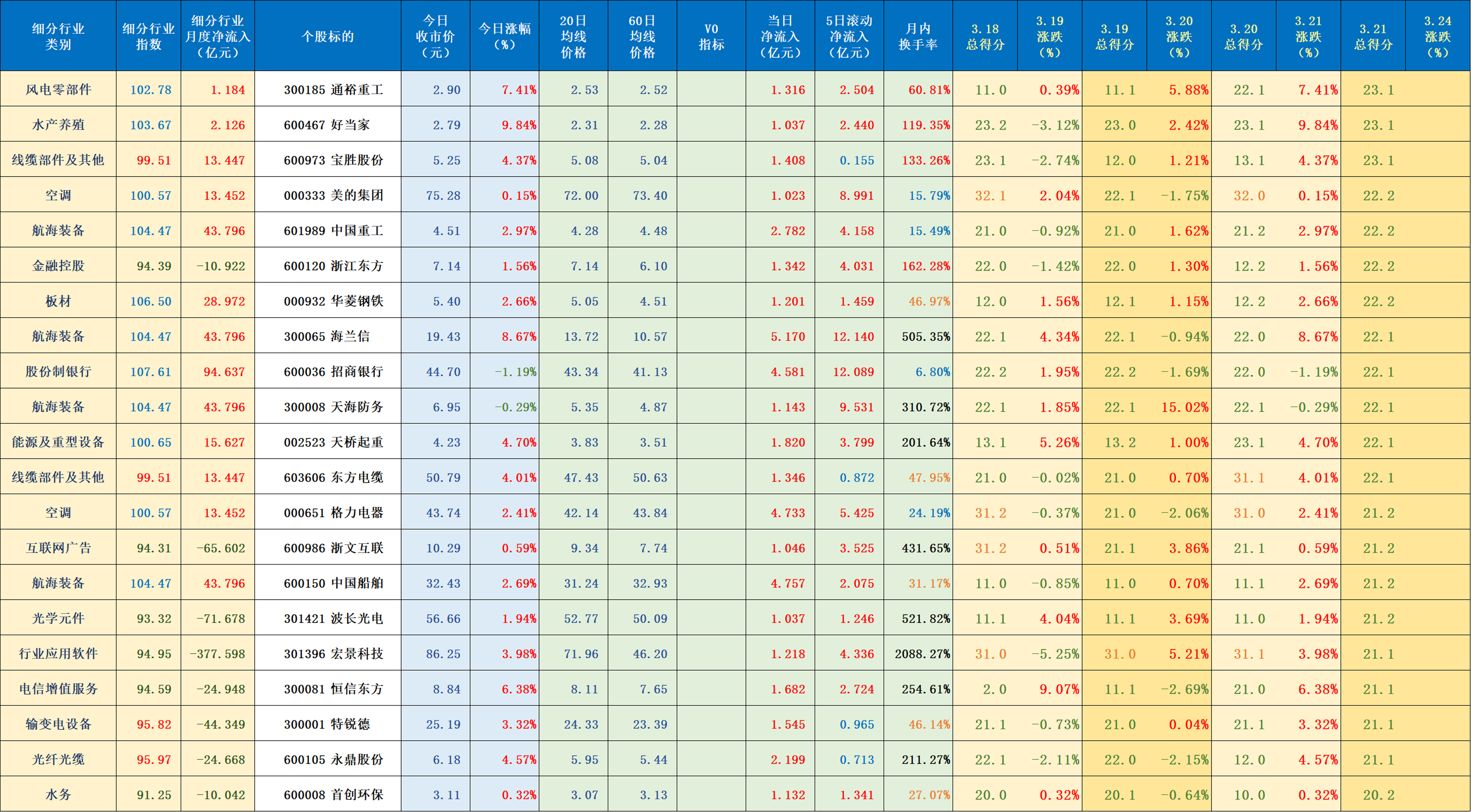 公用事业行业资金流入榜：长江电力等5股净流入资金超5000万元