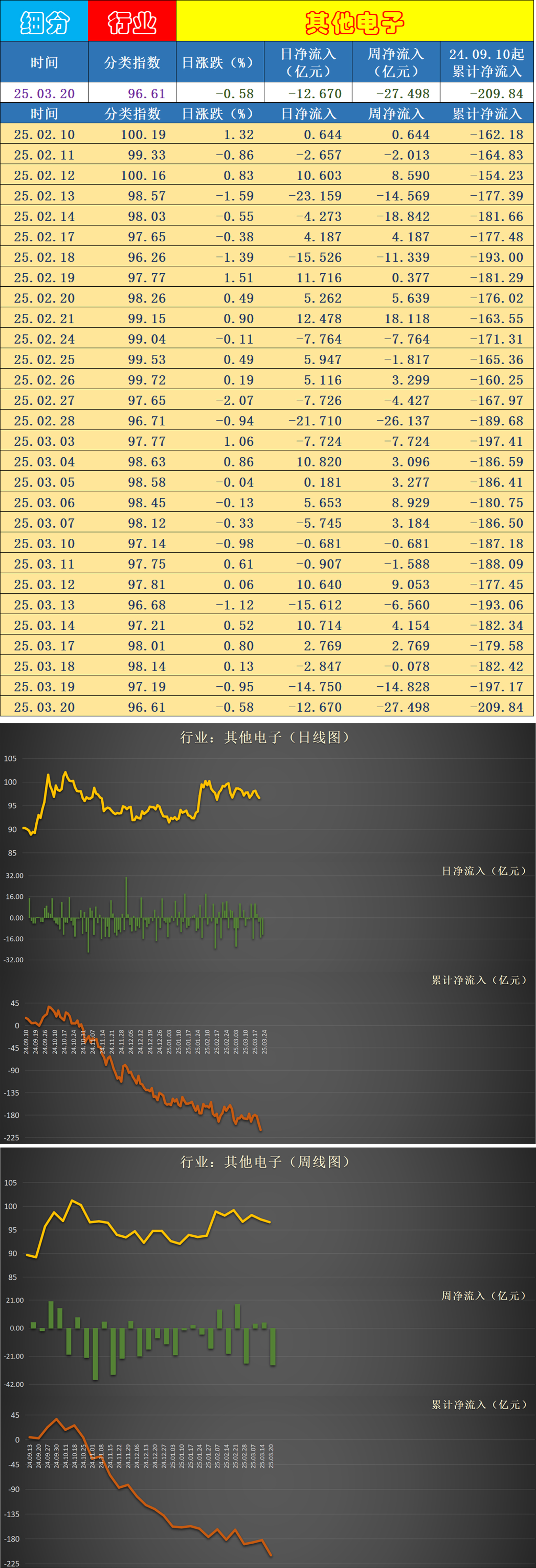 公用事业行业资金流入榜：长江电力等5股净流入资金超5000万元