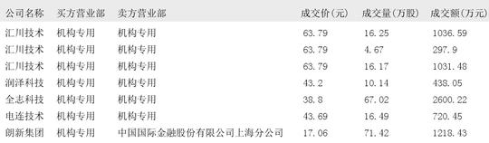 朗新集团6月13日大宗交易成交1218.43万元