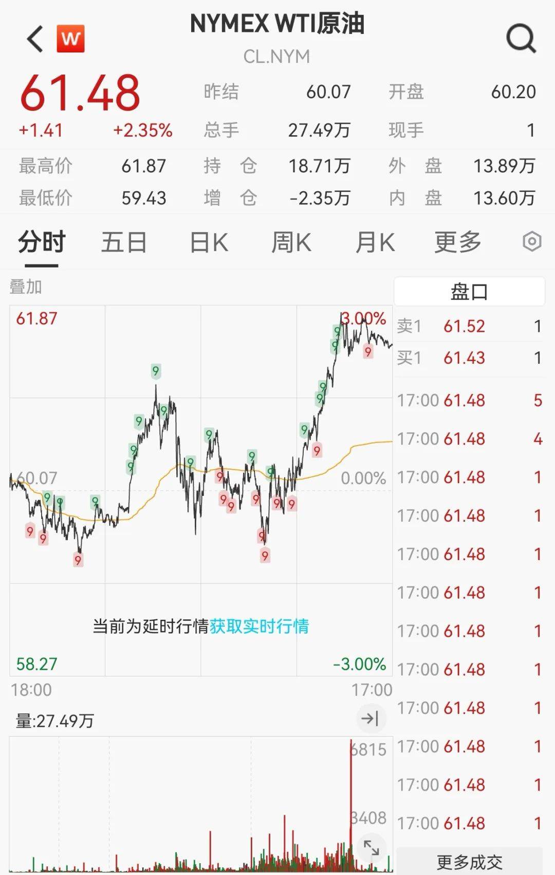 国际油价13日大涨逾7%