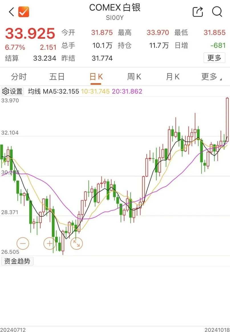 国际油价13日大涨逾7%