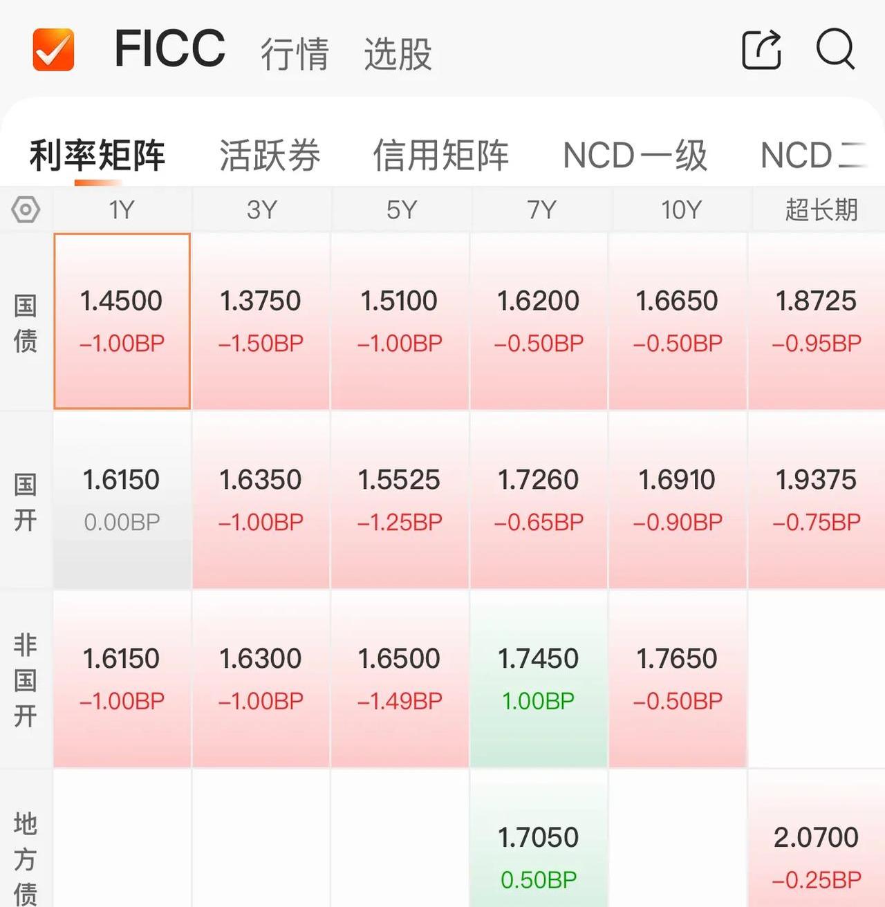 5年地债ETF(159972)盘中上涨2bp，机构：市场或正处于利率曲线由平走陡的拐点