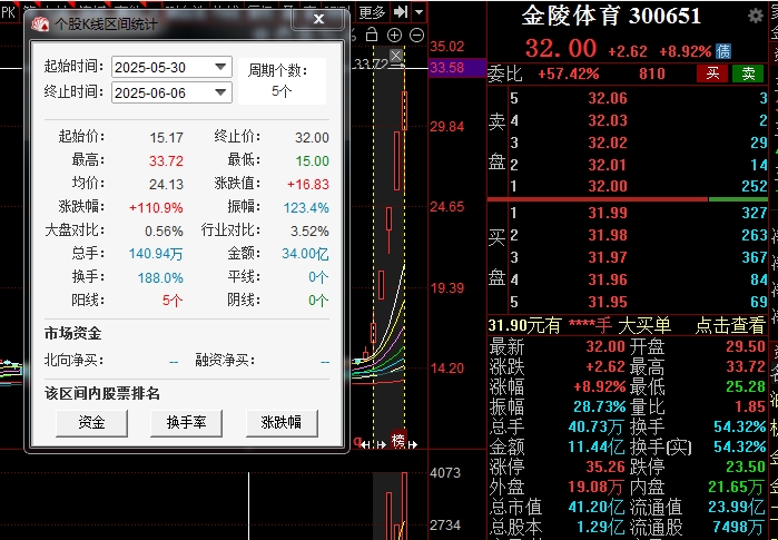 因“苏超”股价暴涨的共创草坪：公司净利率三连降，国内营收占比萎缩至仅一成