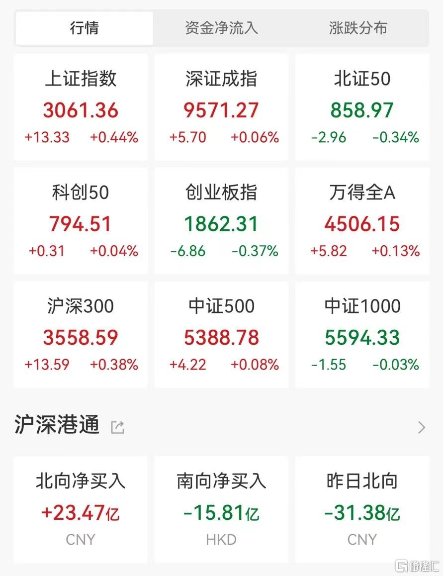午评：创业板指涨0.37% 房地产板块、数字货币概念等涨幅居前