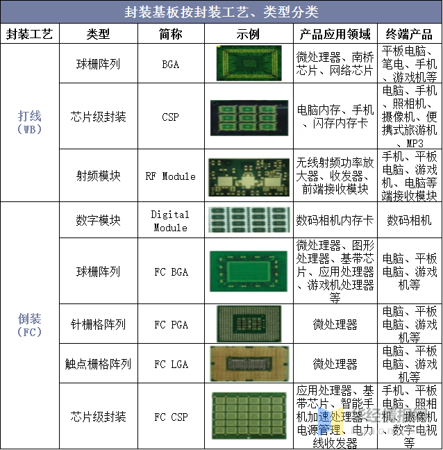 兴森科技:公司CSP封装基板产能处于满产状态
