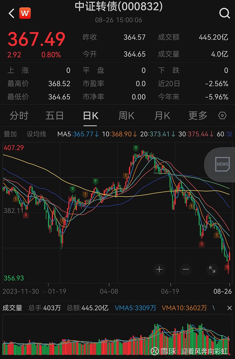 中证转债指数开盘涨0.05%