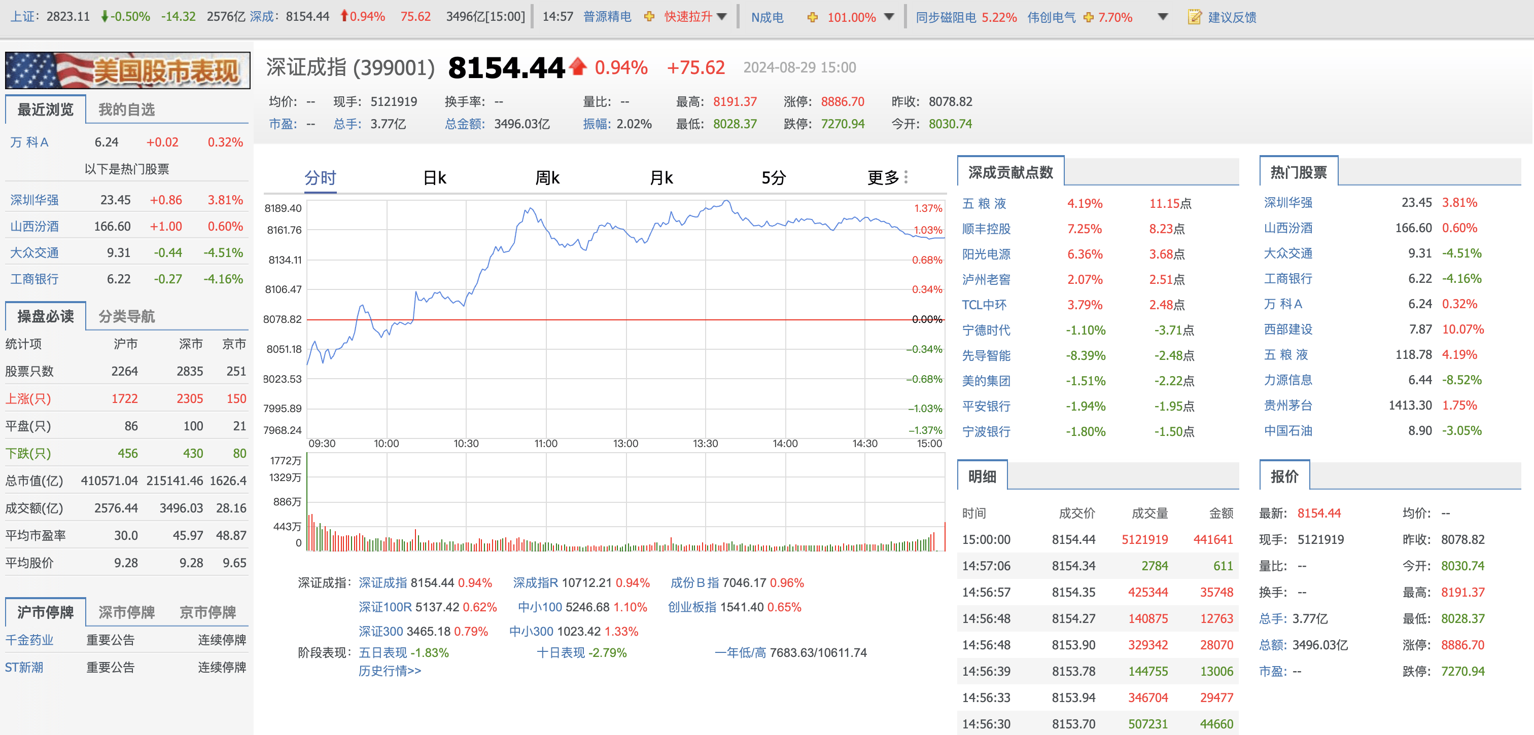 收评：沪指震荡微跌，石油板块强势，人脑工程概念爆发