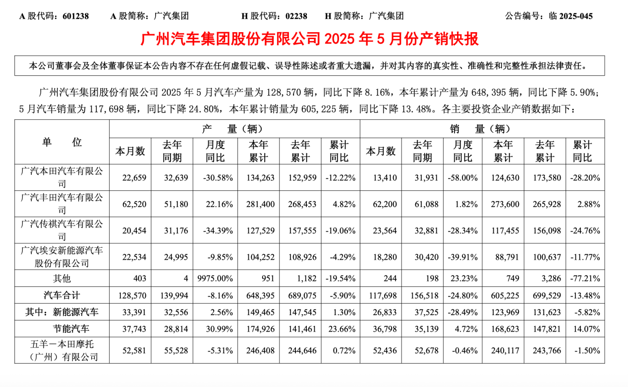 广汽集团小幅下跌 广汽埃安澄清网络谣言